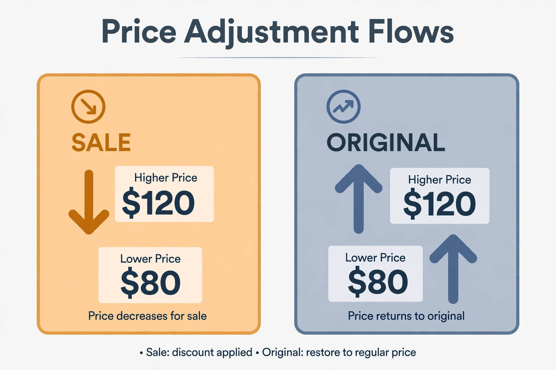 Diagram showing price adjustment flows: sale price decreasing from $120 to $80, and original price restored from $80 back to $120