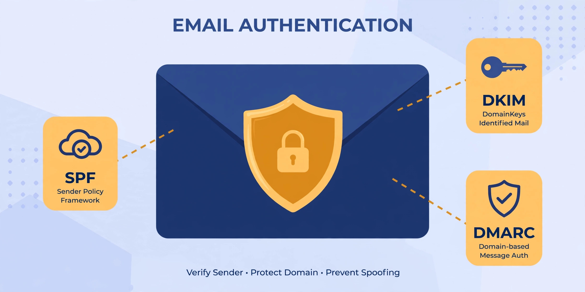 Envelope with a shield badge surrounded by SPF, DKIM, and DMARC DNS record icons