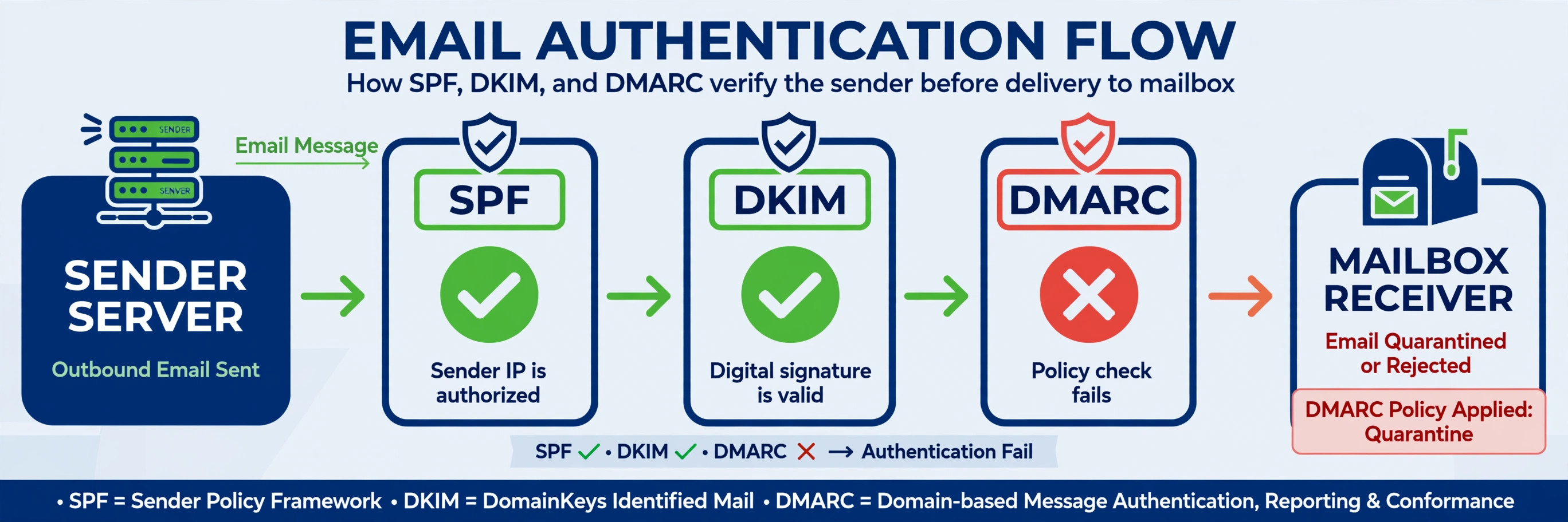 Diagram of the email authentication flow: sender server passing SPF, DKIM, and DMARC gates before reaching the receiver mailbox