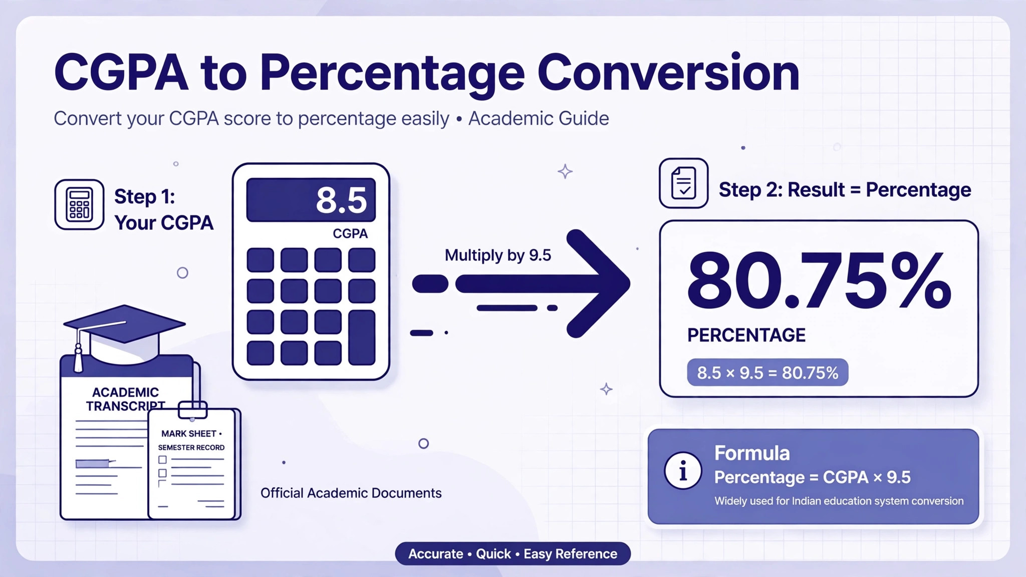 Illustration showing CGPA to percentage conversion with a calculator displaying 8.5 and an arrow to 80.75%