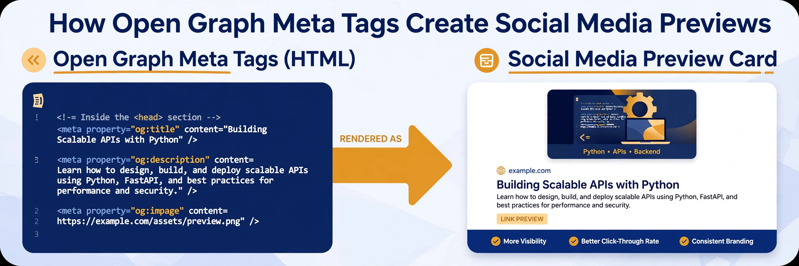 Diagram showing open graph meta tag HTML code on the left rendered as a social media preview card on the right