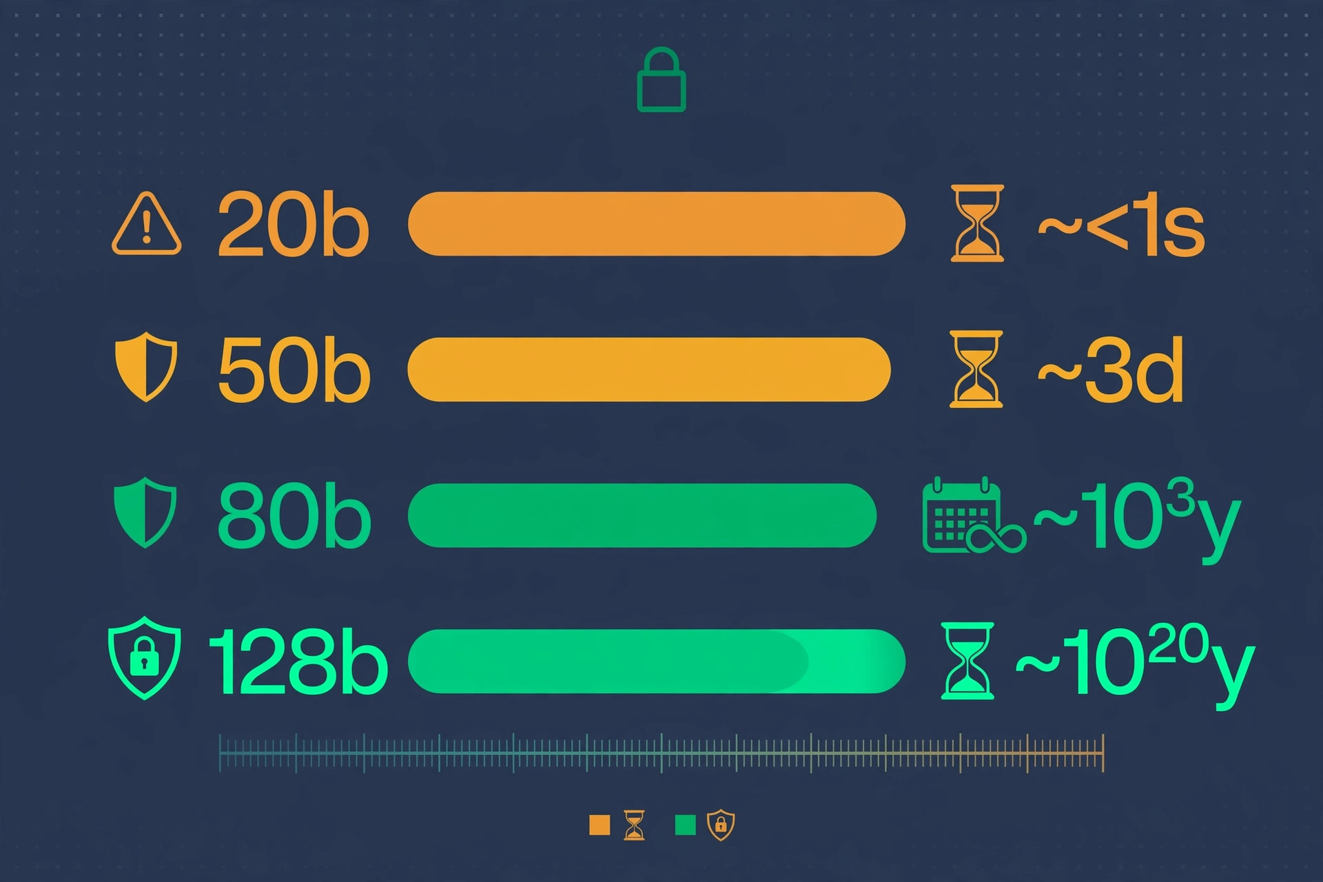 Chart comparing password entropy levels in bits — 20, 50, 80 and 128 bits — with estimated brute-force crack times